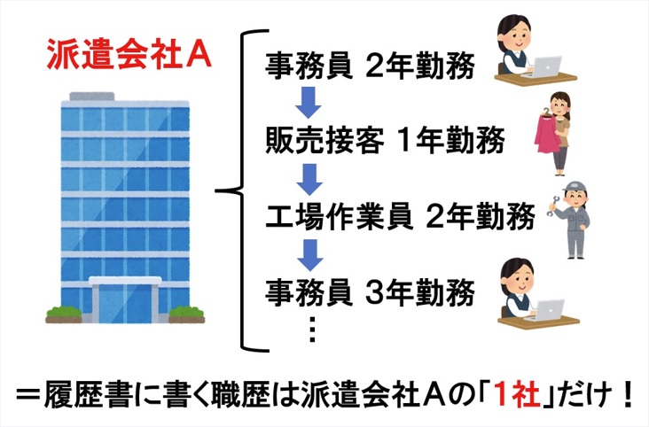 ②幅広い職種から仕事を選びたい