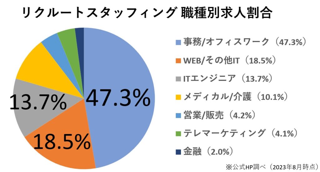 事務・IT/WEB系・介護の求人が多い