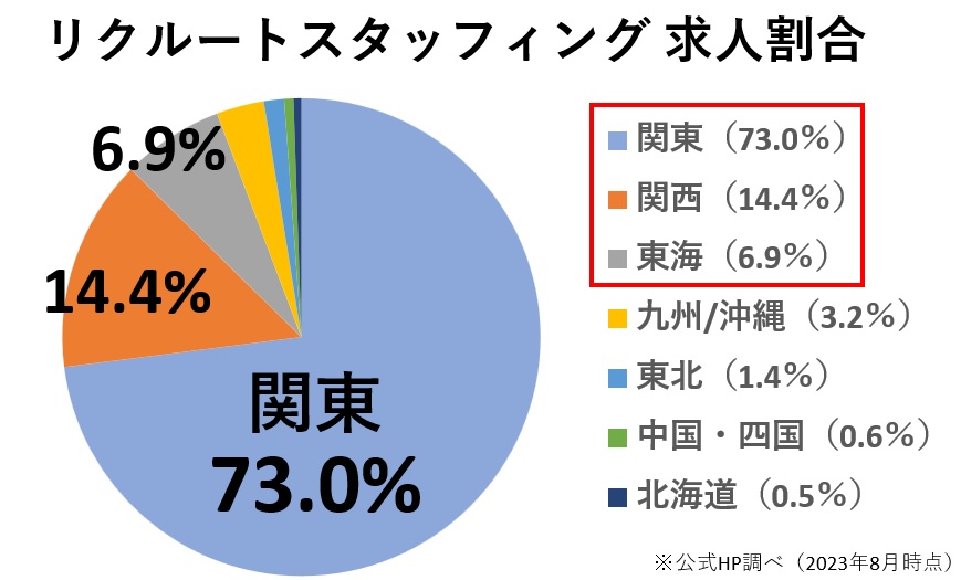 関東の求人が圧倒的に多い