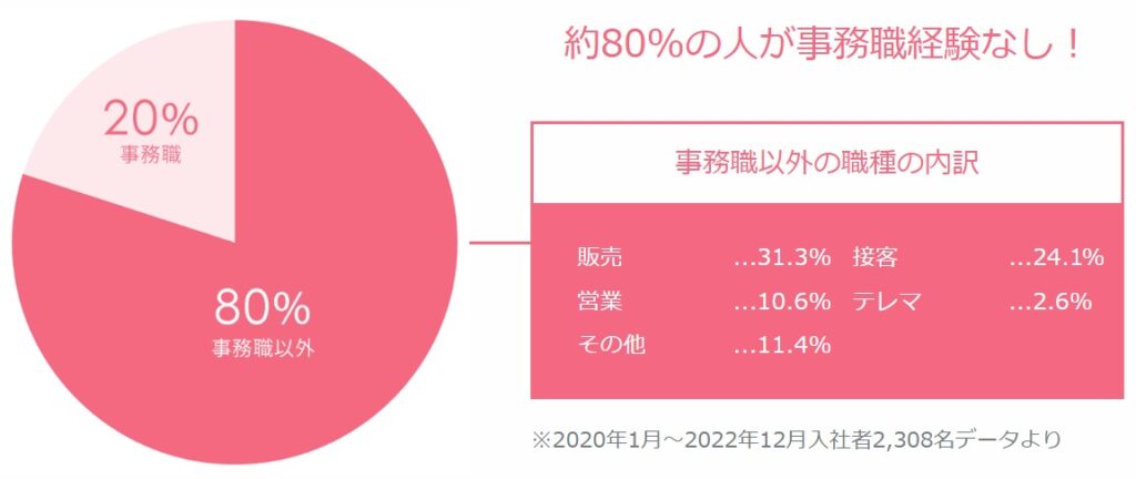 メリット⑦無期雇用派遣「キャリアウィンク」事務職経験の割合