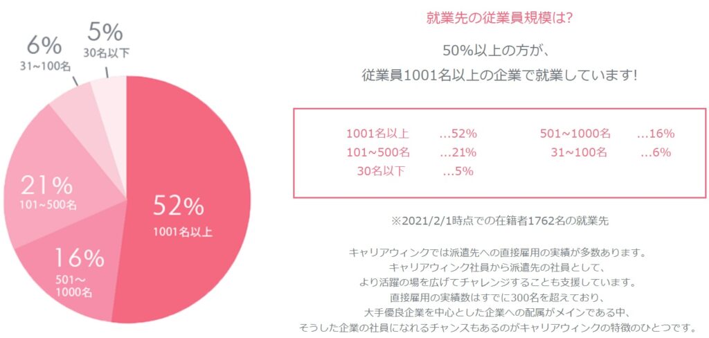 メリット⑦無期雇用派遣「キャリアウィンク」就業先の従業員規模