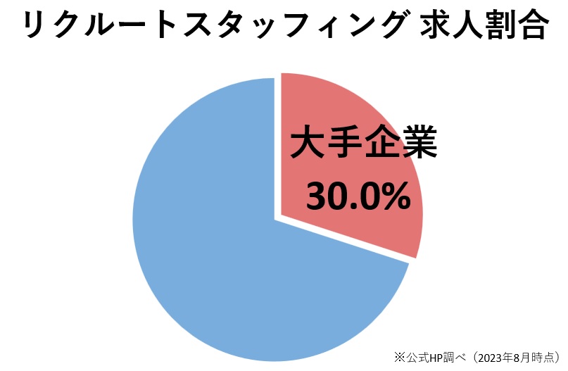 大手有名企業の求人が多い１