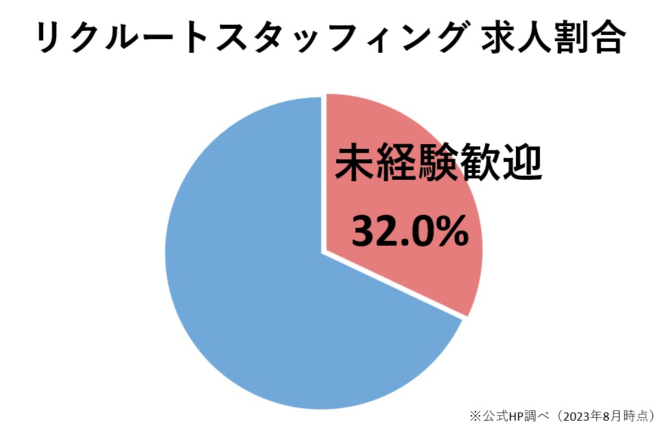 時給は関東・関西・東海・北海道エリアが高め