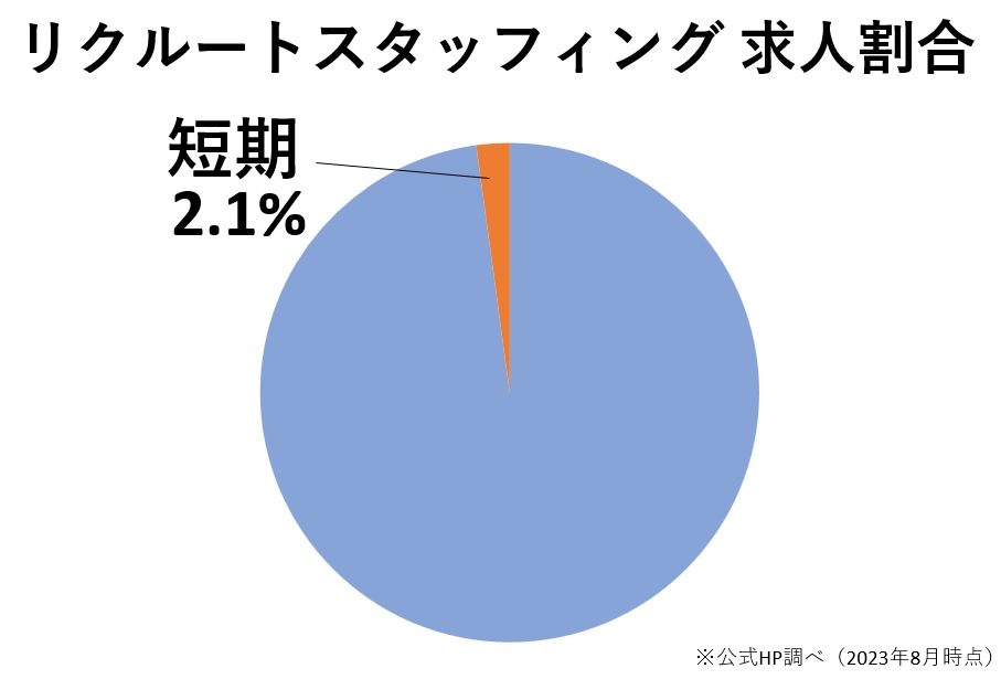 デメリット①短期求人が少ない