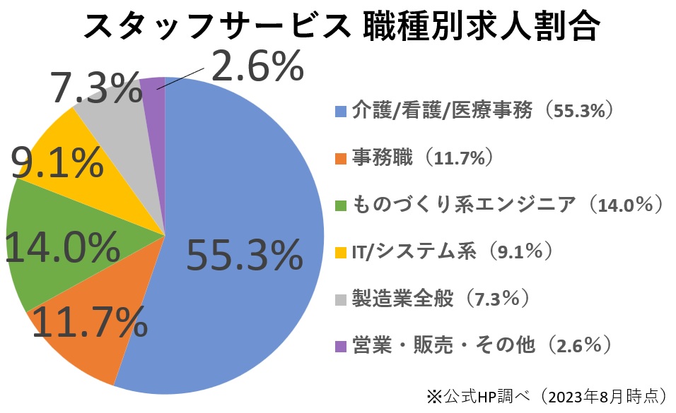 事務・IT・エンジニア・製造・介護/医療系が特に豊富