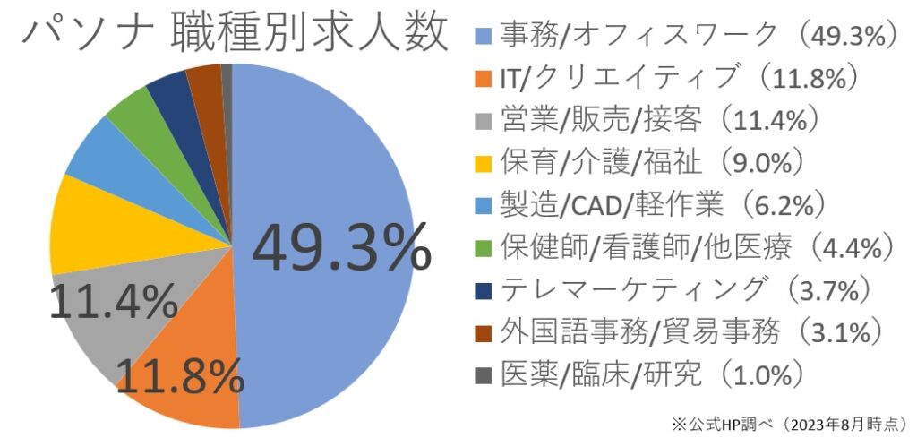 オフィスワークが多い