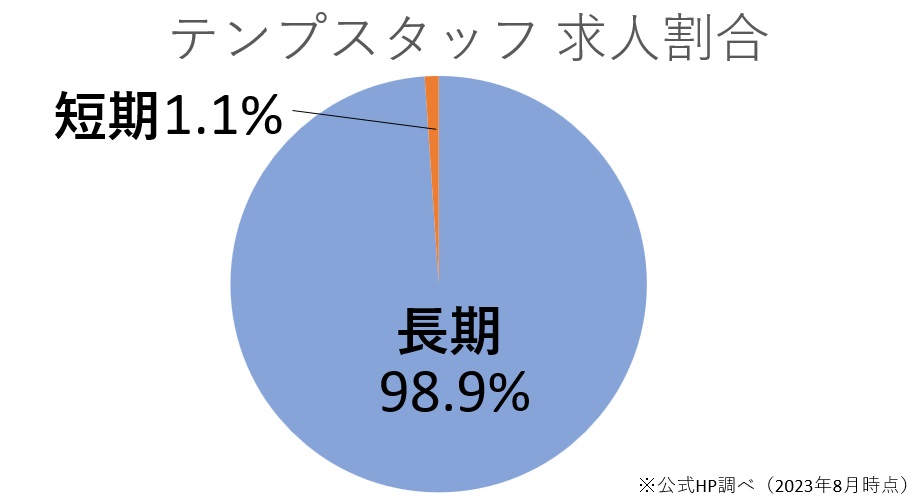 デメリット①短期の求人が少ない