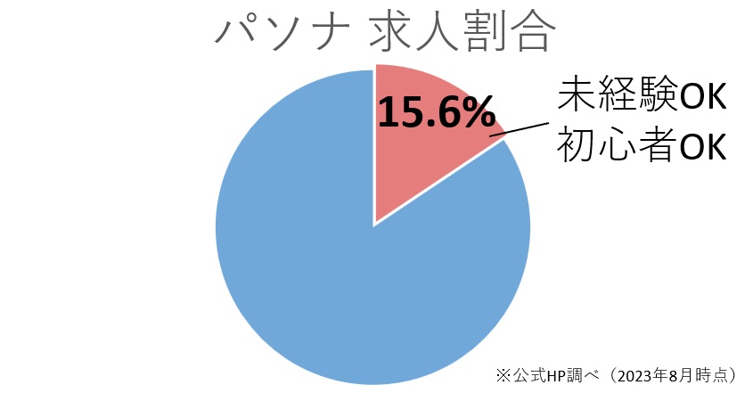 時給が高い