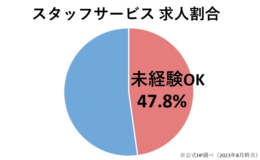 未経験OKが約半数