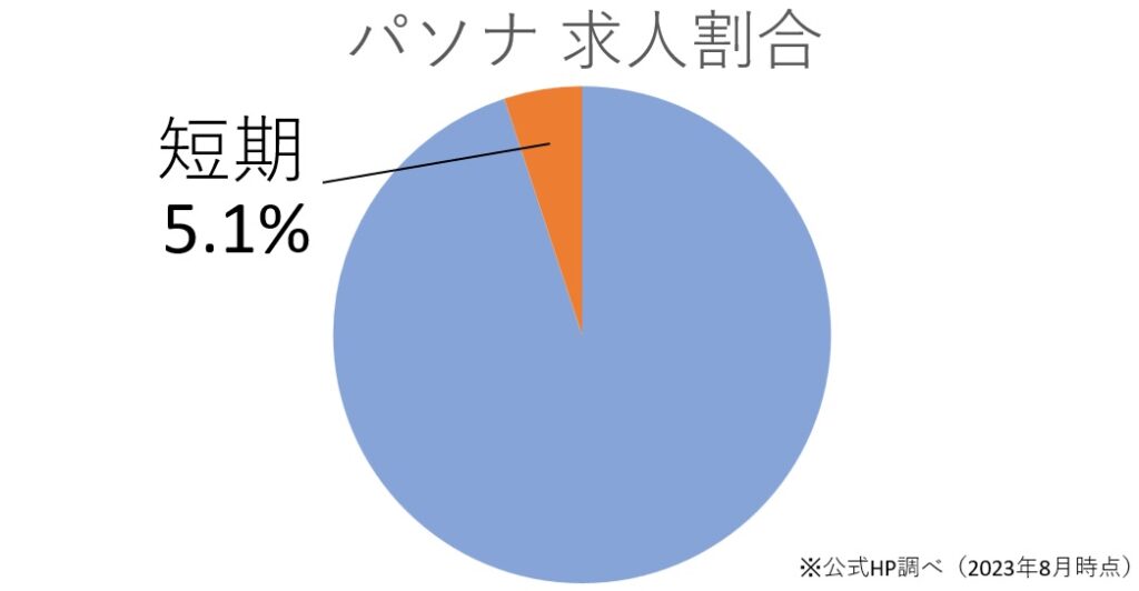 デメリット②短期の求人が少ない