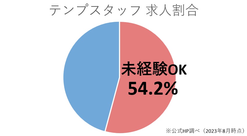 未経験OKの求人が半数