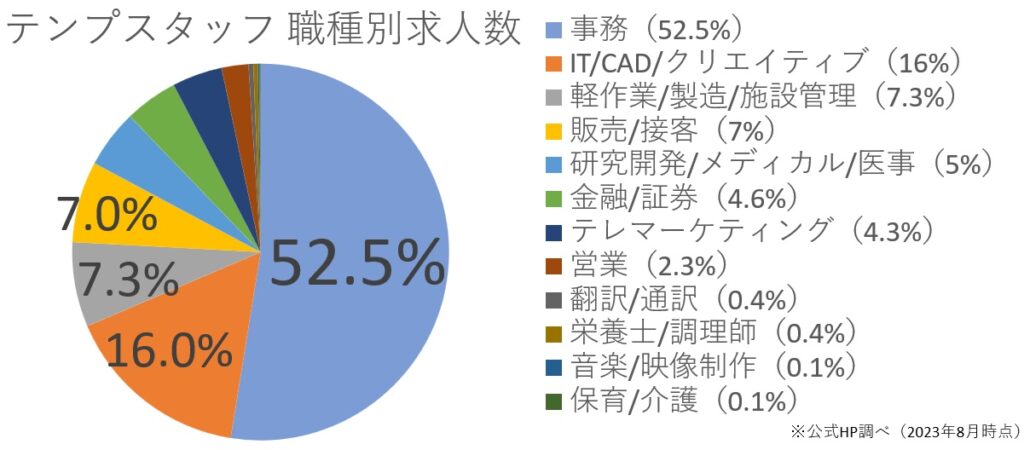 事務職が多い