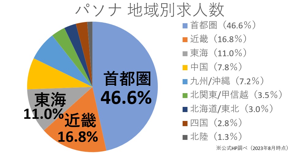 首都圏、東海、近畿に求人が多い