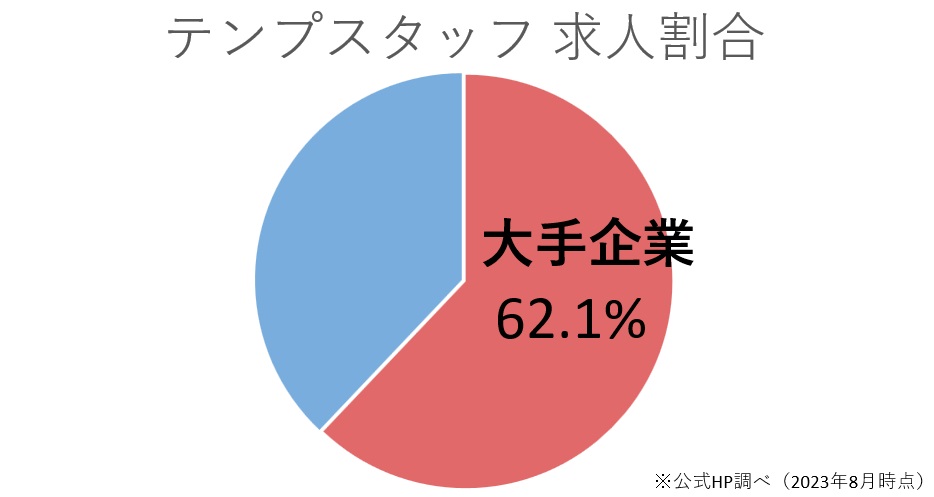 大手有名企業の求人が半数以上