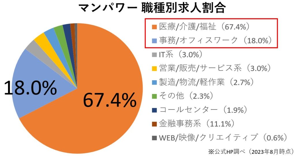 事務系・医療介護福祉系が豊富